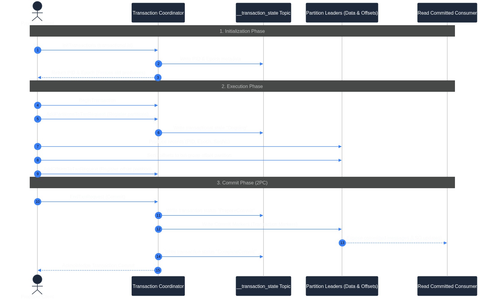 Kafka Exactly-Once Semantics Event Flow