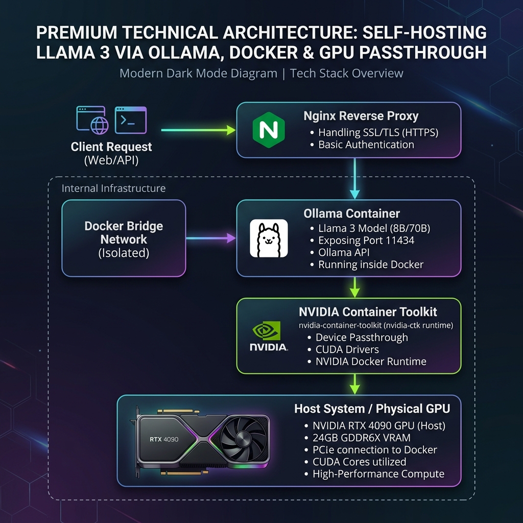 Self-Hosting Llama 3 via Ollama, Docker & GPU Passthrough Architecture