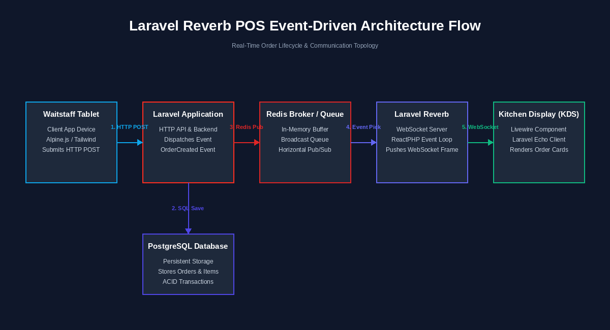 Laravel Reverb POS Event-Driven Architecture Flow