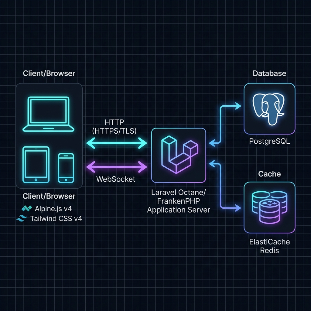 TALL Stack Enterprise System Architecture